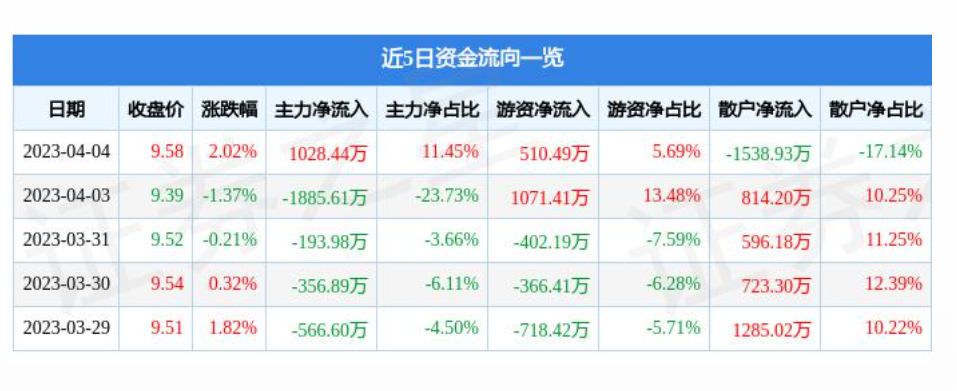 浙江连续两个月回升 3月物流业景气指数为55.5%