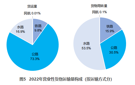 浙江交通部：2022货运量506.63亿吨 同比下降3.1%